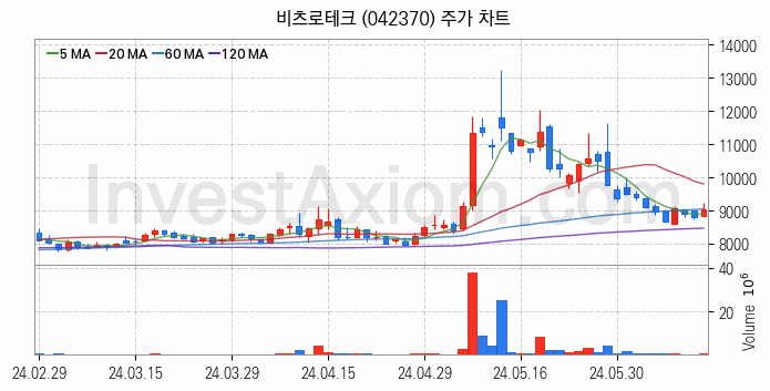 초전도체 관련주 비츠로테크 주식 종목의 분석 시점 기준 최근 일봉 차트