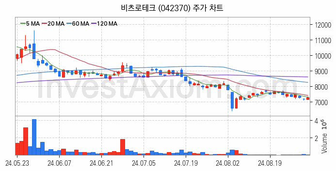 초전도체 관련주 비츠로테크 주식 종목의 분석 시점 기준 최근 일봉 차트