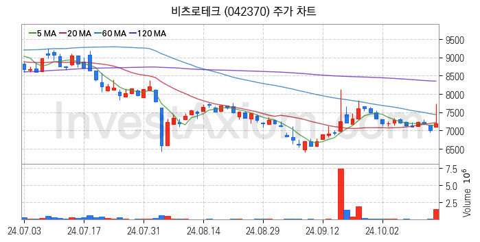 초전도체 관련주 비츠로테크 주식 종목의 분석 시점 기준 최근 일봉 차트