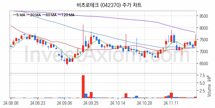 초전도체 관련주 비츠로테크 주식 종목의 분석 시점 기준 최근 일봉 차트