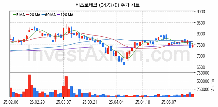 초전도체 관련주 비츠로테크 주식 종목의 분석 시점 기준 최근 일봉 차트