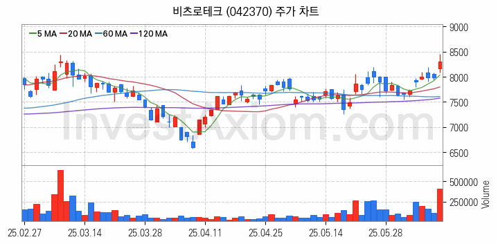 초전도체 관련주 비츠로테크 주식 종목의 분석 시점 기준 최근 일봉 차트