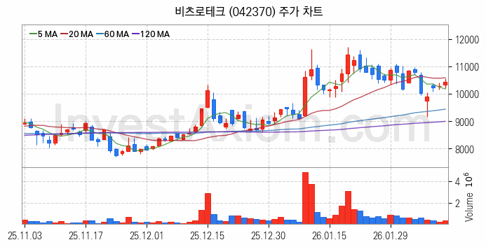 초전도체 관련주 비츠로테크 주식 종목의 분석 시점 기준 최근 일봉 차트