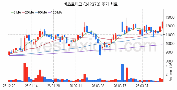 초전도체 관련주 비츠로테크 주식 종목의 분석 시점 기준 최근 일봉 차트