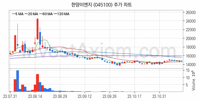 초전도체 관련주 한양이엔지 주식 종목의 분석 시점 기준 최근 일봉 차트