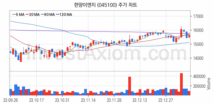 초전도체 관련주 한양이엔지 주식 종목의 분석 시점 기준 최근 일봉 차트