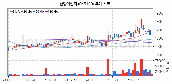 초전도체 관련주 한양이엔지 주식 종목의 분석 시점 기준 최근 일봉 차트