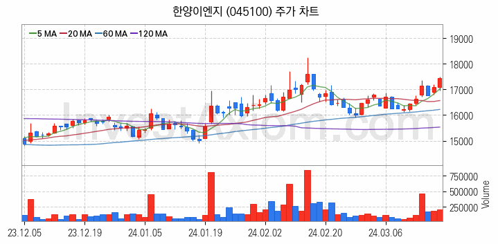 초전도체 관련주 한양이엔지 주식 종목의 분석 시점 기준 최근 일봉 차트