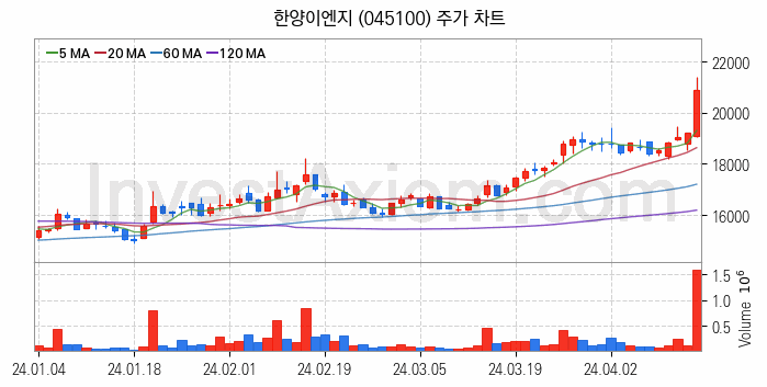 초전도체 관련주 한양이엔지 주식 종목의 분석 시점 기준 최근 일봉 차트