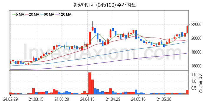 초전도체 관련주 한양이엔지 주식 종목의 분석 시점 기준 최근 일봉 차트