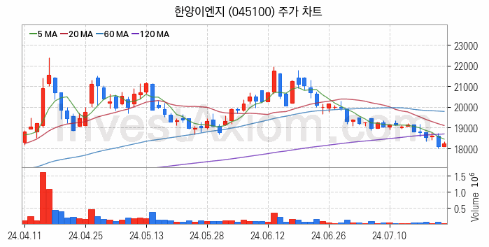 초전도체 관련주 한양이엔지 주식 종목의 분석 시점 기준 최근 일봉 차트