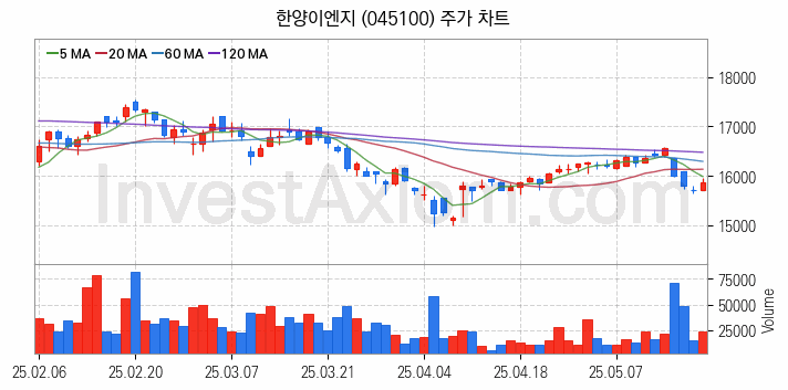초전도체 관련주 한양이엔지 주식 종목의 분석 시점 기준 최근 일봉 차트