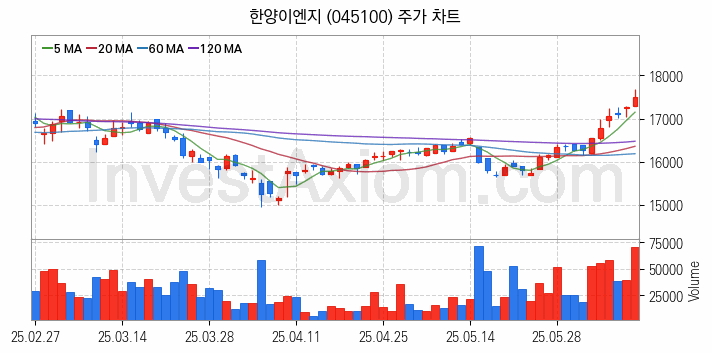 초전도체 관련주 한양이엔지 주식 종목의 분석 시점 기준 최근 일봉 차트