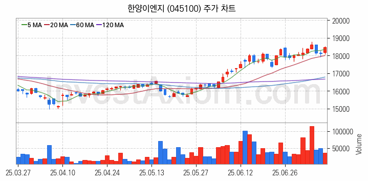 초전도체 관련주 한양이엔지 주식 종목의 분석 시점 기준 최근 일봉 차트