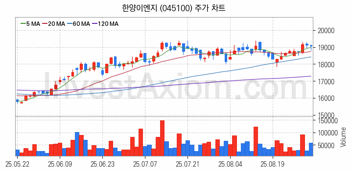 초전도체 관련주 한양이엔지 주식 종목의 분석 시점 기준 최근 일봉 차트