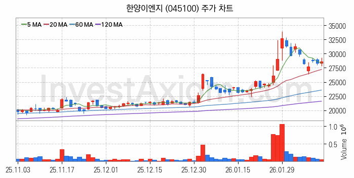 초전도체 관련주 한양이엔지 주식 종목의 분석 시점 기준 최근 일봉 차트
