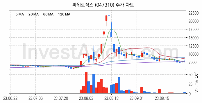 초전도체 관련주 파워로직스 주식 종목의 분석 시점 기준 최근 일봉 차트