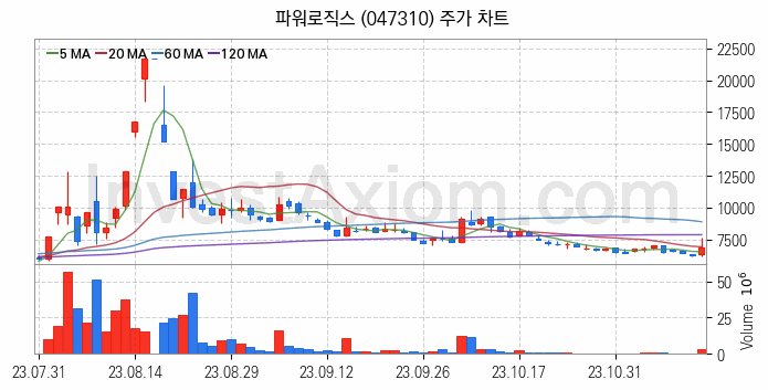 초전도체 관련주 파워로직스 주식 종목의 분석 시점 기준 최근 일봉 차트