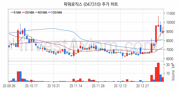 초전도체 관련주 파워로직스 주식 종목의 분석 시점 기준 최근 일봉 차트