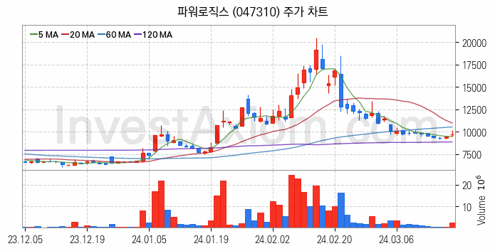 초전도체 관련주 파워로직스 주식 종목의 분석 시점 기준 최근 일봉 차트