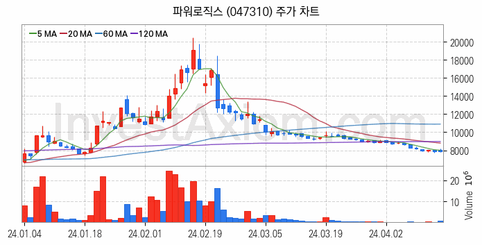 초전도체 관련주 파워로직스 주식 종목의 분석 시점 기준 최근 일봉 차트