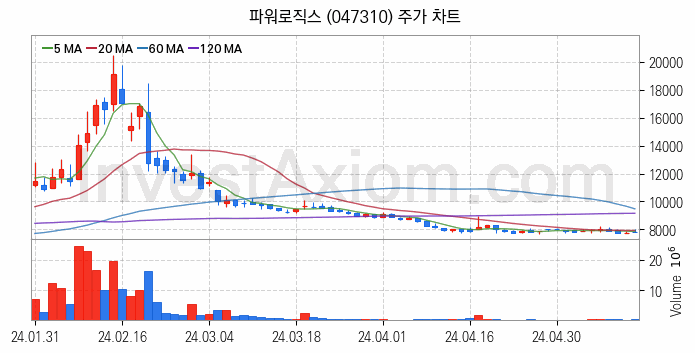 초전도체 관련주 파워로직스 주식 종목의 분석 시점 기준 최근 일봉 차트