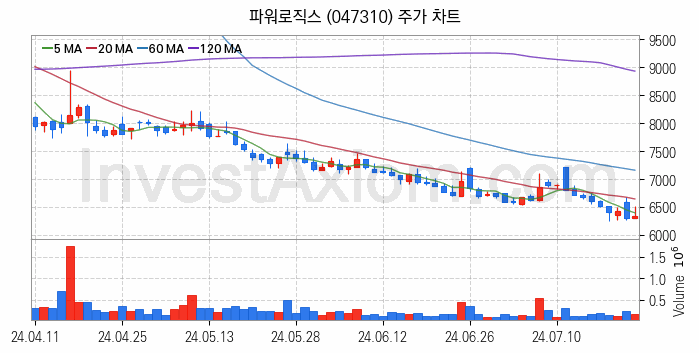 초전도체 관련주 파워로직스 주식 종목의 분석 시점 기준 최근 일봉 차트