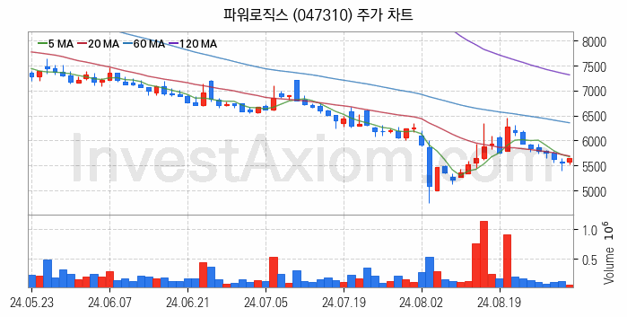 초전도체 관련주 파워로직스 주식 종목의 분석 시점 기준 최근 일봉 차트