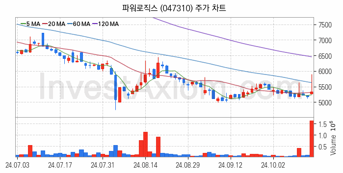 초전도체 관련주 파워로직스 주식 종목의 분석 시점 기준 최근 일봉 차트