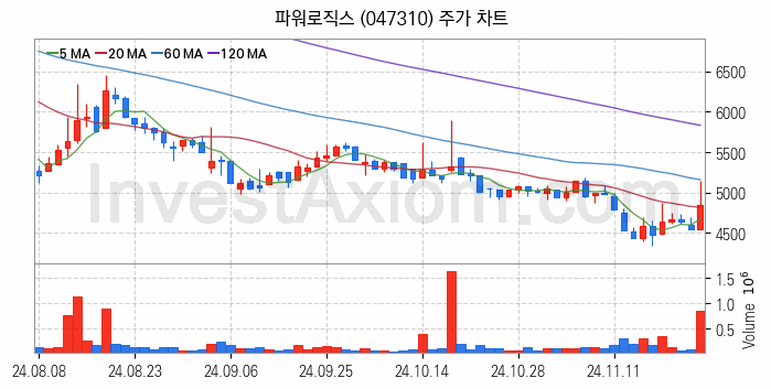 초전도체 관련주 파워로직스 주식 종목의 분석 시점 기준 최근 일봉 차트