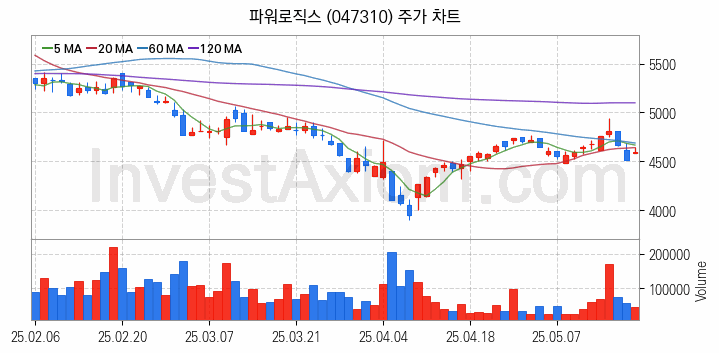초전도체 관련주 파워로직스 주식 종목의 분석 시점 기준 최근 일봉 차트