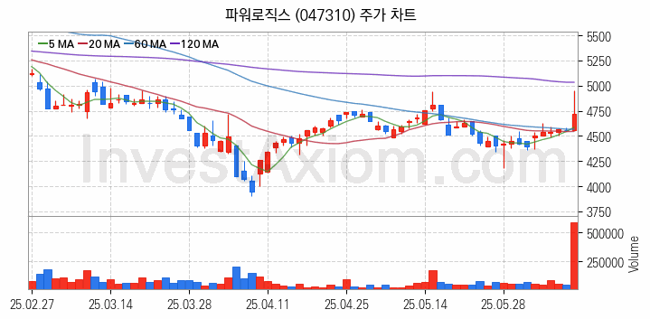 초전도체 관련주 파워로직스 주식 종목의 분석 시점 기준 최근 일봉 차트