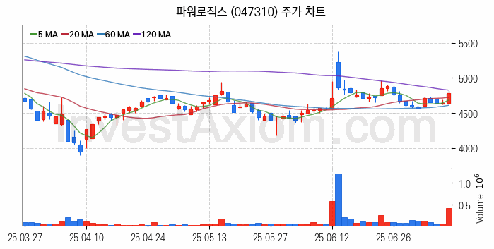 초전도체 관련주 파워로직스 주식 종목의 분석 시점 기준 최근 일봉 차트