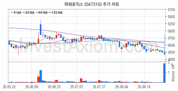 초전도체 관련주 파워로직스 주식 종목의 분석 시점 기준 최근 일봉 차트
