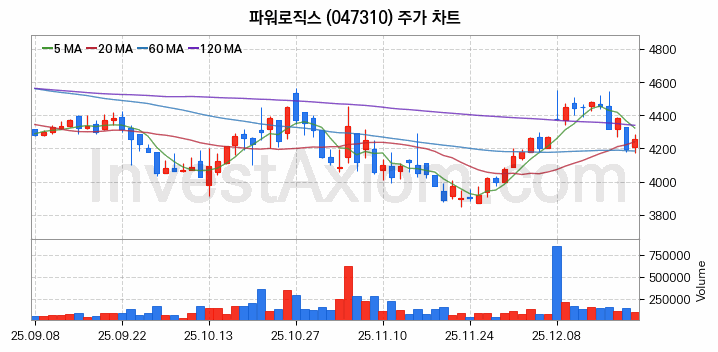 초전도체 관련주 파워로직스 주식 종목의 분석 시점 기준 최근 일봉 차트