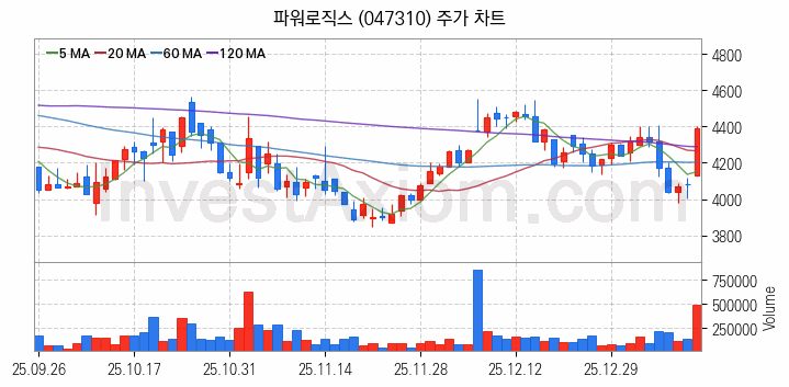 초전도체 관련주 파워로직스 주식 종목의 분석 시점 기준 최근 일봉 차트