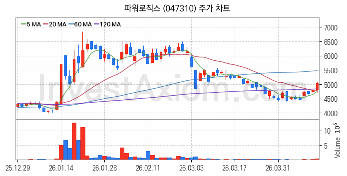 초전도체 관련주 파워로직스 주식 종목의 분석 시점 기준 최근 일봉 차트