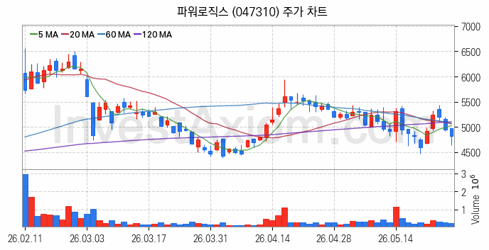 초전도체 관련주 파워로직스 주식 종목의 분석 시점 기준 최근 일봉 차트