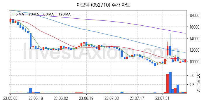 초전도체 관련주 아모텍 주식 종목의 분석 시점 기준 최근 일봉 차트