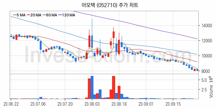 초전도체 관련주 아모텍 주식 종목의 분석 시점 기준 최근 일봉 차트