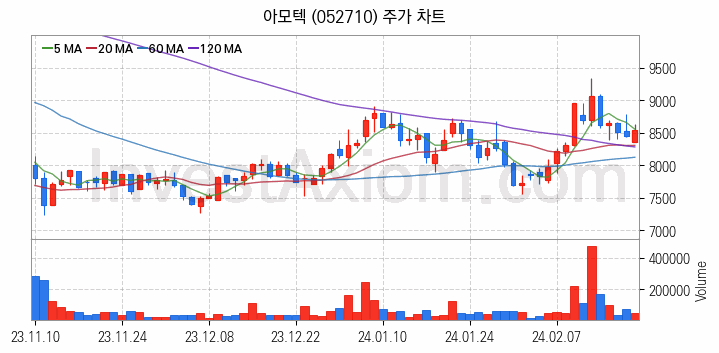 초전도체 관련주 아모텍 주식 종목의 분석 시점 기준 최근 일봉 차트