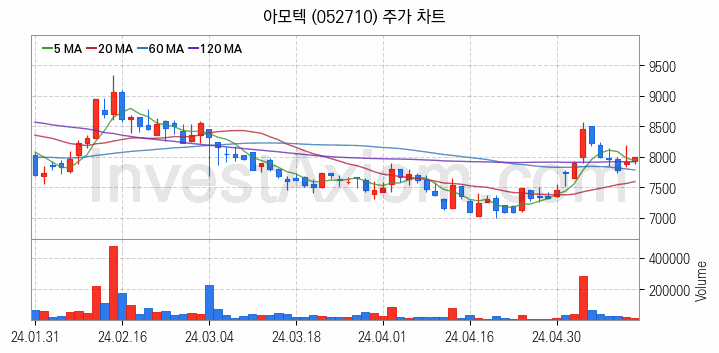 초전도체 관련주 아모텍 주식 종목의 분석 시점 기준 최근 일봉 차트