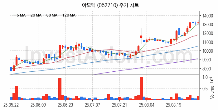 초전도체 관련주 아모텍 주식 종목의 분석 시점 기준 최근 일봉 차트