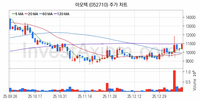 초전도체 관련주 아모텍 주식 종목의 분석 시점 기준 최근 일봉 차트