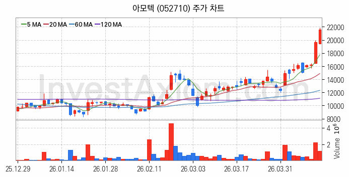 초전도체 관련주 아모텍 주식 종목의 분석 시점 기준 최근 일봉 차트