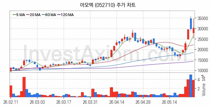 초전도체 관련주 아모텍 주식 종목의 분석 시점 기준 최근 일봉 차트