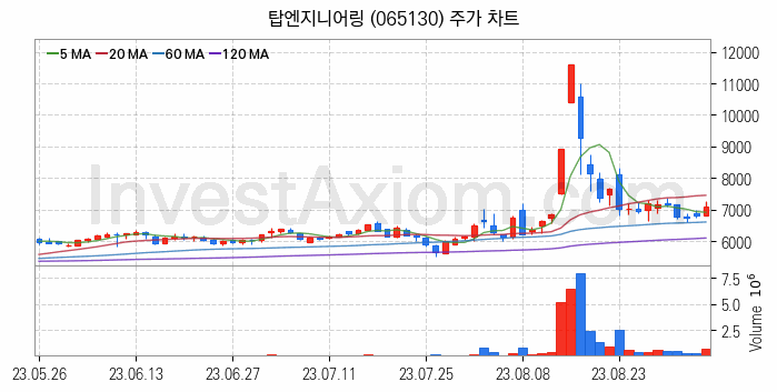 초전도체 관련주 탑엔지니어링 주식 종목의 분석 시점 기준 최근 일봉 차트