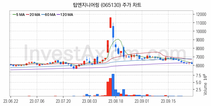 초전도체 관련주 탑엔지니어링 주식 종목의 분석 시점 기준 최근 일봉 차트