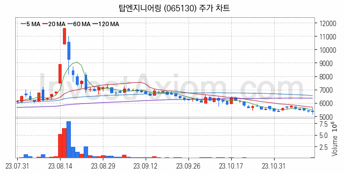 초전도체 관련주 탑엔지니어링 주식 종목의 분석 시점 기준 최근 일봉 차트