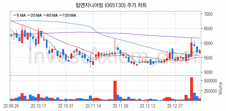 초전도체 관련주 탑엔지니어링 주식 종목의 분석 시점 기준 최근 일봉 차트